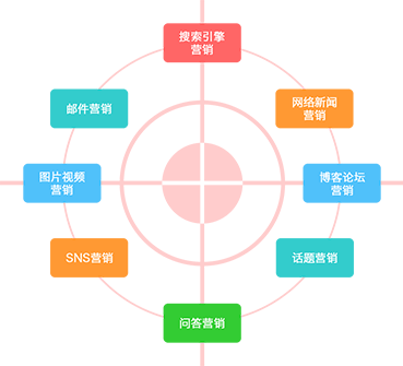 全網(wǎng)推廣專家?guī)湍髽I(yè)網(wǎng)絡(luò)營(yíng)銷實(shí)現(xiàn)快速盈利