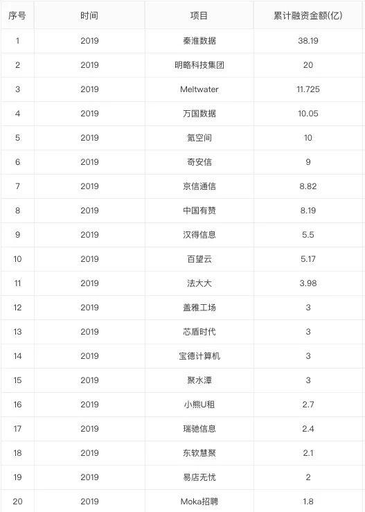 注：數(shù)據(jù)來自企名片