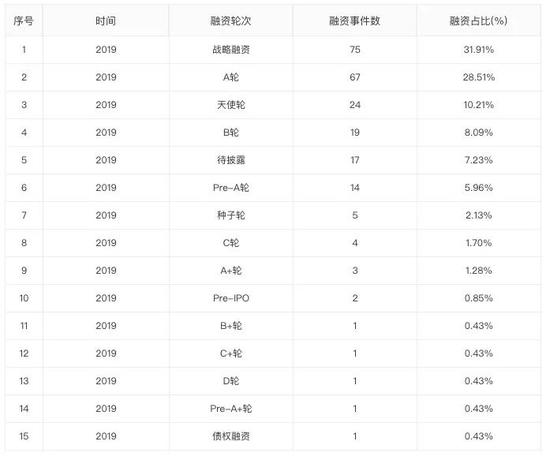 注：數(shù)據(jù)來自企名片
