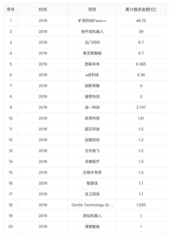 注：數(shù)據(jù)來自企名片
