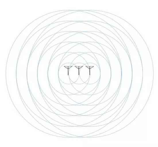  圖3 波束賦形（藍(lán)色圓圈表示電磁波，這些圓圈的疊加有方向性，指向與天線排列平行的方向。）