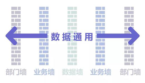 不過，數(shù)據(jù)究竟要打通到什么程度，每個(gè)企業(yè)可能有不同的做法。