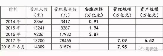 2014年-2018年VC/PE數(shù)據(jù)統(tǒng)計(jì)