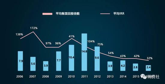 2006-2016年VC/PE回報(bào)數(shù)據(jù)