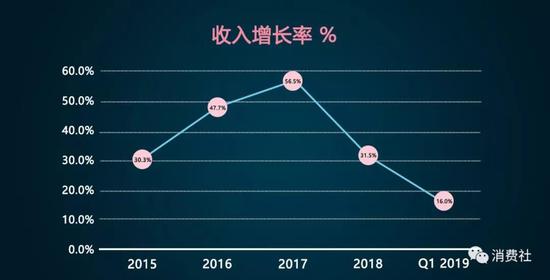 騰訊2018年財(cái)報(bào)，互聯(lián)網(wǎng)整體增速放緩
