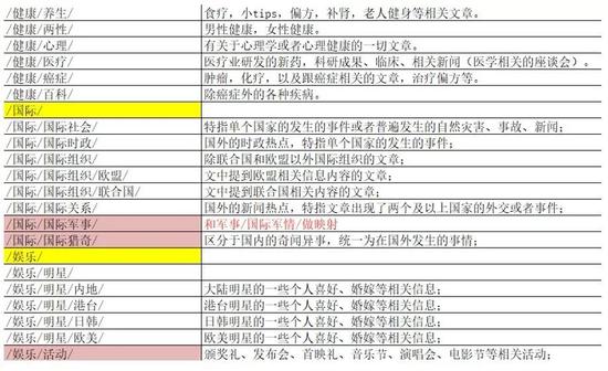 圖 | 文章的三級(jí)分類