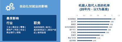 節(jié)選自高力國際報告《人工智能對房地產(chǎn)業(yè)的影響》報告