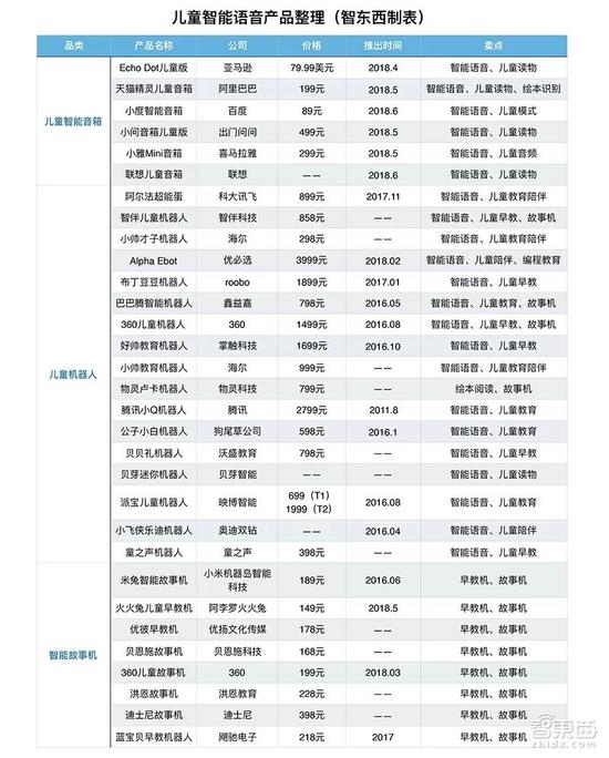 ▲兒童智能語音產(chǎn)品不完全統(tǒng)計