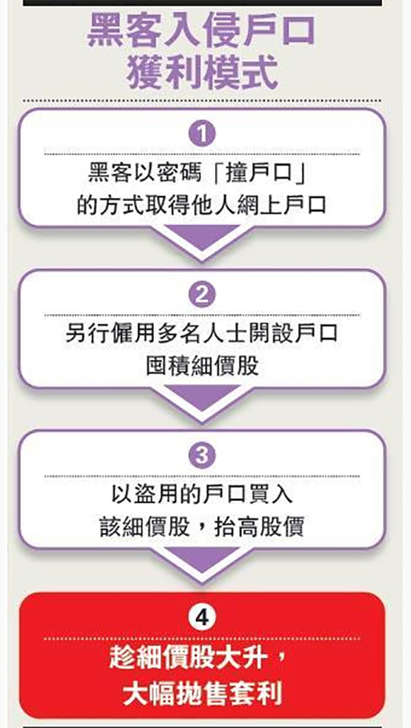 “騙子”獲利過程