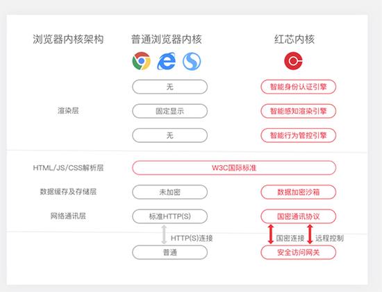 程序員測試發(fā)現(xiàn)，紅芯瀏覽器插件沒有實現(xiàn)產(chǎn)品宣傳中的數(shù)據(jù)加密沙箱功能。