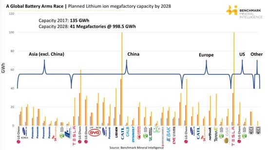 灰色是指2017年，橙色是指2023年，黃色是指2028年