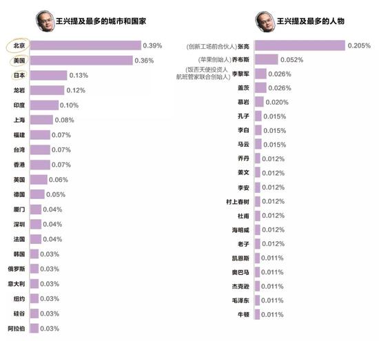 王興提及最多的城市、國(guó)家和人物