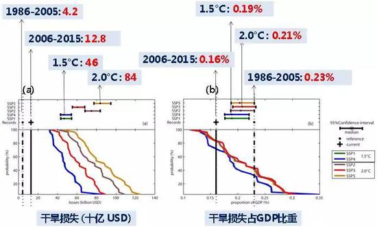 全球升溫1.5℃、2.0℃，干旱災(zāi)害損失（a）和損失占GDP的比重（b）