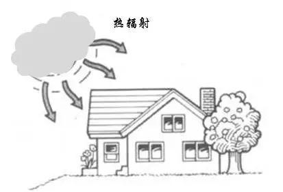 云本身具有輻射性，向地球表面輻射熱量（圖片來(lái)源：http://tupian.baike.com/ipad/a3_21_29_20300001066597134266298353771_jpg.html）
