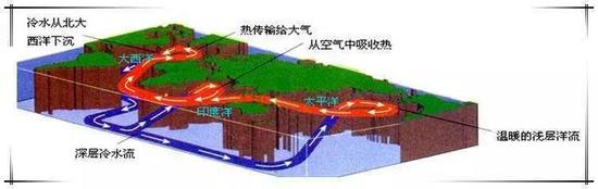 大洋傳送帶（圖片來(lái)源：http://mooc.chaoxing.com/nodedetailcontroller/visitnodedetail?knowledgeId=1255471）
