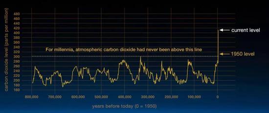 圖片來源：NASA（https：//climate.nasa.gov/evidence/）