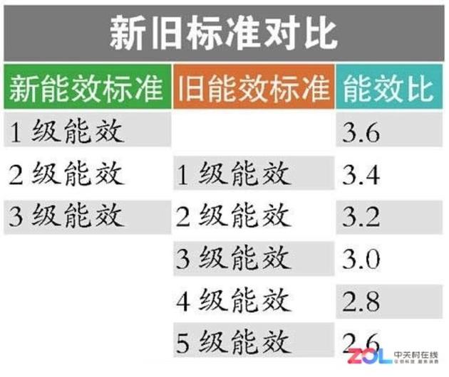 能效等級(jí)越低，能效比也就越高