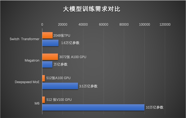 破10萬億！ 達摩院實現(xiàn)全球最大AI預(yù)訓(xùn)練模型：遠超谷歌、微軟